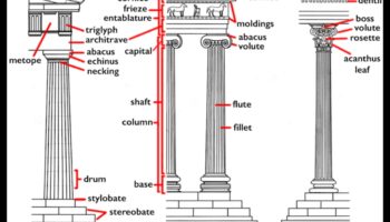 العمارة الأثينية: الأعمدة والعواصم والأفاريز
