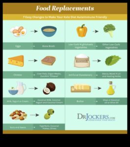 العلاقة بين الأنظمة الغذائية منخفضة الكربوهيدرات وحالات المناعة الذاتية