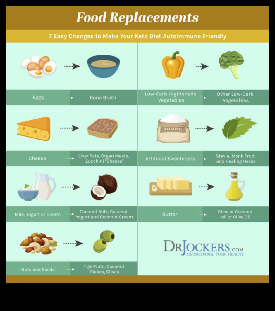 العلاقة بين الأنظمة الغذائية منخفضة الكربوهيدرات وحالات المناعة الذاتية